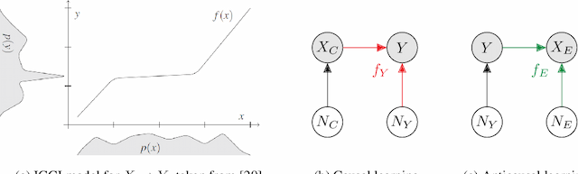 Figure 1 for Semi-Supervised Learning, Causality and the Conditional Cluster Assumption