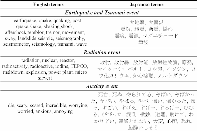 Figure 2 for An analysis of Twitter messages in the 2011 Tohoku Earthquake