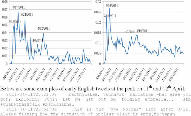 Figure 4 for An analysis of Twitter messages in the 2011 Tohoku Earthquake