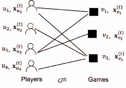 Figure 1 for A Semi-Supervised and Inductive Embedding Model for Churn Prediction of Large-Scale Mobile Games