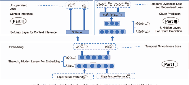 Figure 3 for A Semi-Supervised and Inductive Embedding Model for Churn Prediction of Large-Scale Mobile Games
