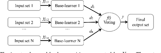 Figure 1 for Securing Fog-to-Things Environment Using Intrusion Detection System Based On Ensemble Learning