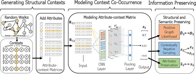 Figure 1 for CoANE: Modeling Context Co-occurrence for Attributed Network Embedding