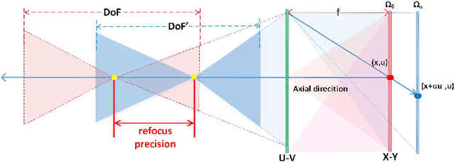 Figure 3 for A learning-based view extrapolation method for axial super-resolution