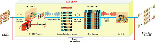 Figure 4 for A learning-based view extrapolation method for axial super-resolution