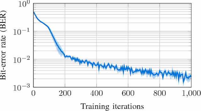 Figure 4 for Cooperative Multi-Agent Reinforcement Learning for Low-Level Wireless Communication