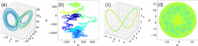 Figure 2 for Learning Nonlinear Dynamics and Chaos: A Universal Framework for Knowledge-Based System Identification and Prediction
