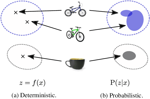 Figure 1 for Probabilistic Embeddings Revisited