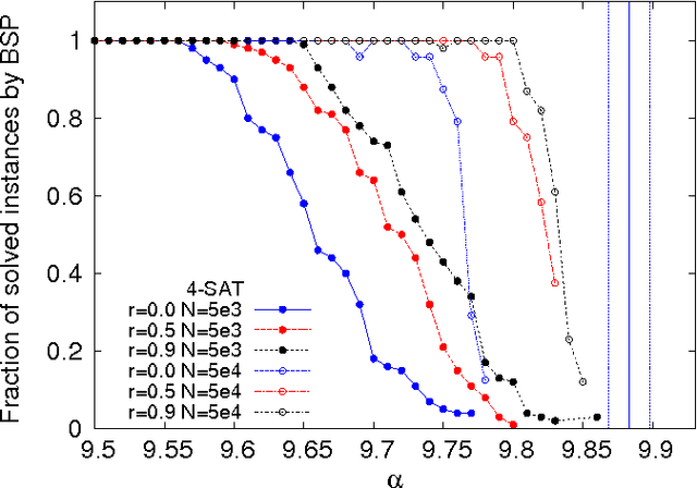 Figure 1 for The backtracking survey propagation algorithm for solving random K-SAT problems