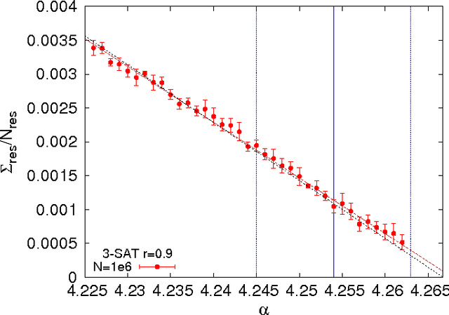 Figure 3 for The backtracking survey propagation algorithm for solving random K-SAT problems