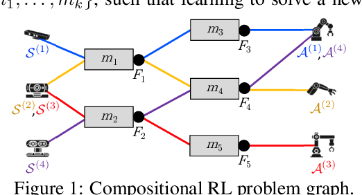 Figure 1 for Modular Lifelong Reinforcement Learning via Neural Composition