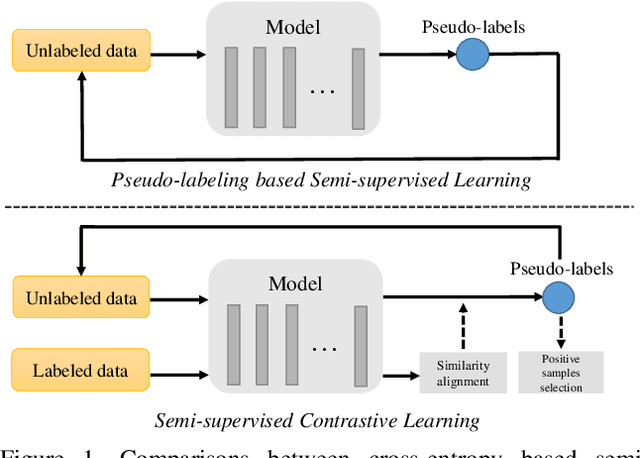 Figure 1 for Semi-supervised Contrastive Learning with Similarity Co-calibration