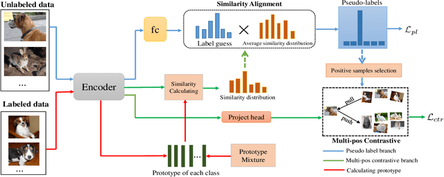 Figure 3 for Semi-supervised Contrastive Learning with Similarity Co-calibration