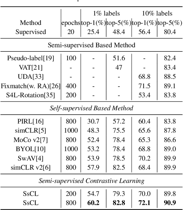 Figure 4 for Semi-supervised Contrastive Learning with Similarity Co-calibration