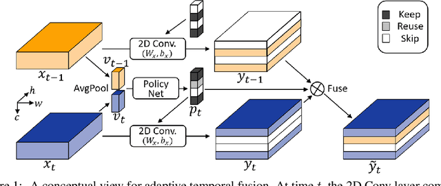 Figure 1 for AdaFuse: Adaptive Temporal Fusion Network for Efficient Action Recognition