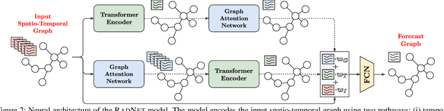 Figure 3 for RadNet: Incident Prediction in Spatio-Temporal Road Graph Networks Using Traffic Forecasting