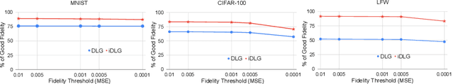 Figure 1 for iDLG: Improved Deep Leakage from Gradients