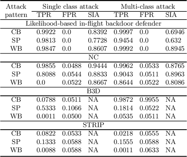 Figure 2 for Test-Time Detection of Backdoor Triggers for Poisoned Deep Neural Networks
