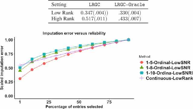 Figure 3 for Matrix Completion with Quantified Uncertainty through Low Rank Gaussian Copula