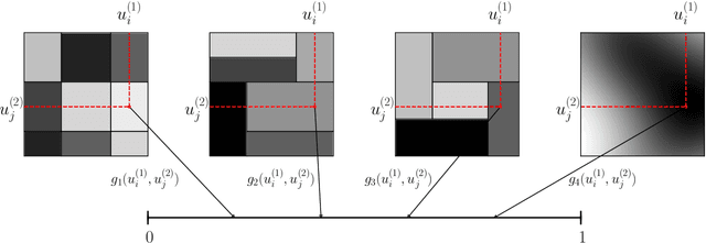 Figure 1 for Smoothing Graphons for Modelling Exchangeable Relational Data