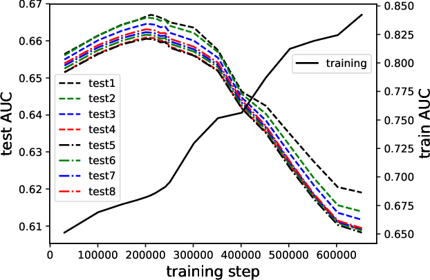 Figure 1 for Visualizing and Understanding Deep Neural Networks in CTR Prediction