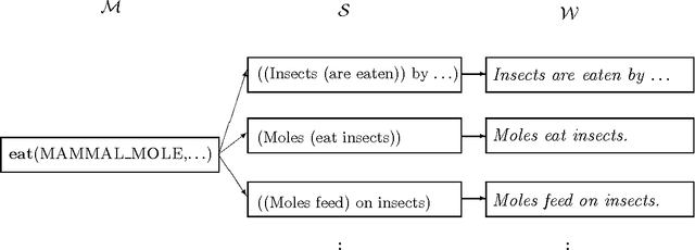 Figure 2 for Designing Statistical Language Learners: Experiments on Noun Compounds