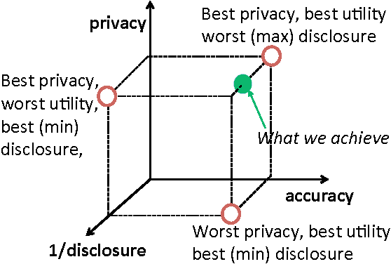Figure 1 for Privacy Tradeoffs in Predictive Analytics