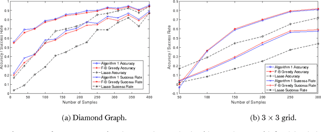 Figure 3 for Efficient Neighborhood Selection for Gaussian Graphical Models