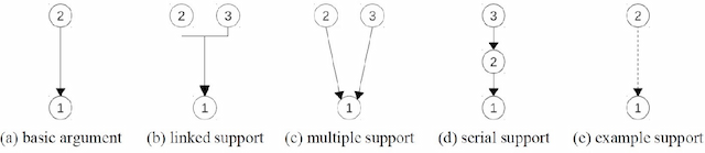 Figure 1 for Traditional Machine Learning and Deep Learning Models for Argumentation Mining in Russian Texts