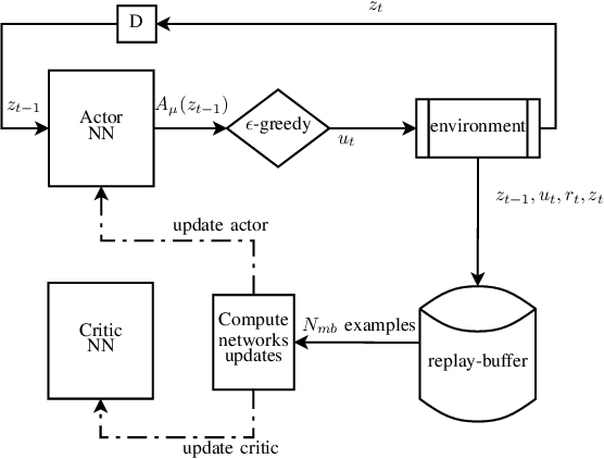 Figure 3 for Computing the Feedback Capacity of Finite State Channels using Reinforcement Learning