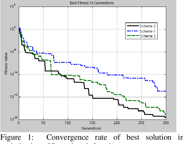 Figure 1 for Antenna Optimization Using a New Evolutionary Algorithm Based on Tukey-Lambda Probability Distribution