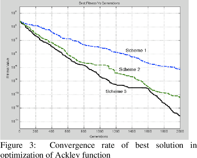Figure 3 for Antenna Optimization Using a New Evolutionary Algorithm Based on Tukey-Lambda Probability Distribution