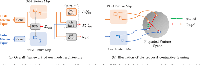 Figure 2 for Towards Effective Image Manipulation Detection with Proposal Contrastive Learning