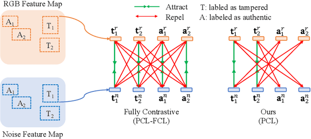 Figure 3 for Towards Effective Image Manipulation Detection with Proposal Contrastive Learning