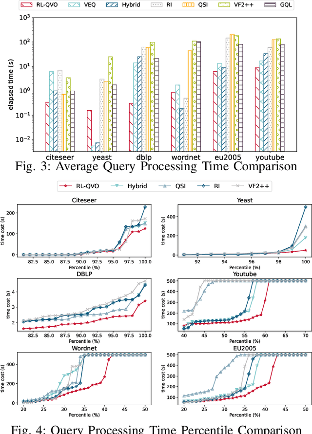 Figure 4 for Reinforcement Learning Based Query Vertex Ordering Model for Subgraph Matching