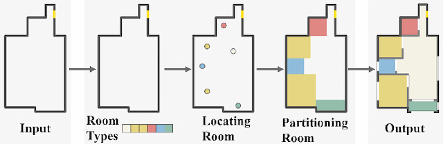 Figure 1 for iPLAN: Interactive and Procedural Layout Planning