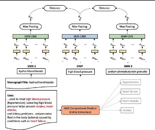 Figure 3 for Towards User Friendly Medication Mapping Using Entity-Boosted Two-Tower Neural Network