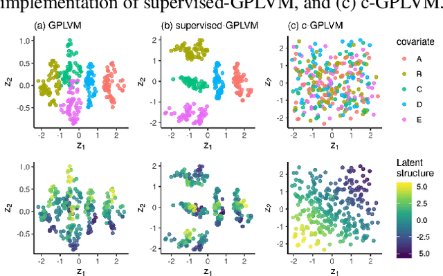 Figure 3 for Covariate Gaussian Process Latent Variable Models