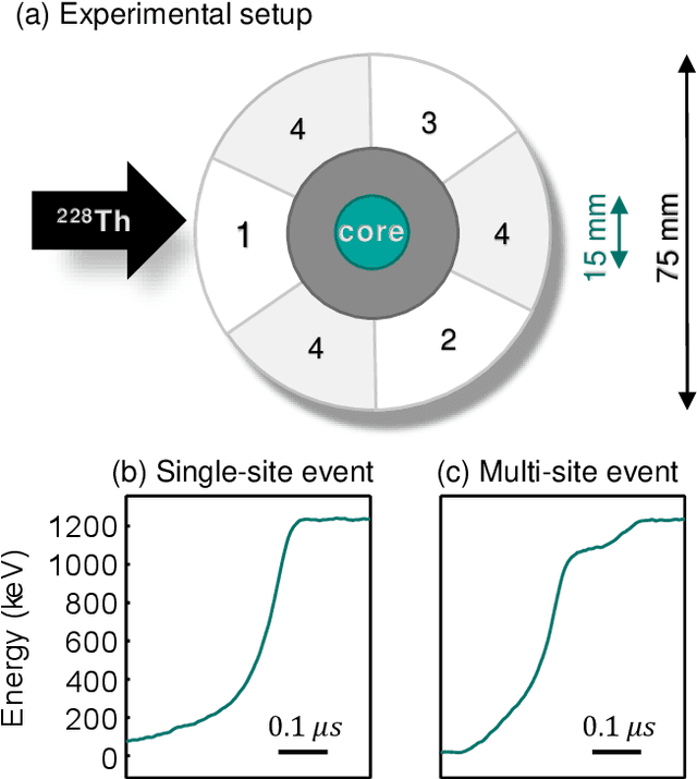 Figure 1 for Deep learning based pulse shape discrimination for germanium detectors