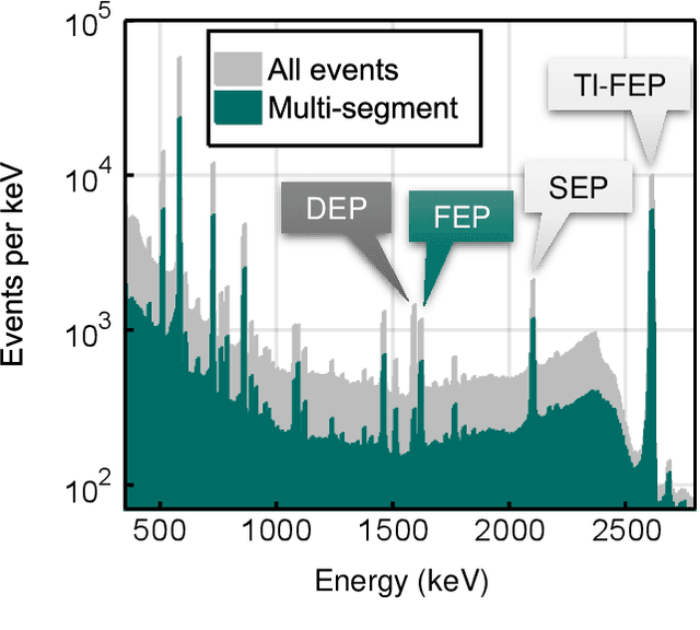 Figure 3 for Deep learning based pulse shape discrimination for germanium detectors