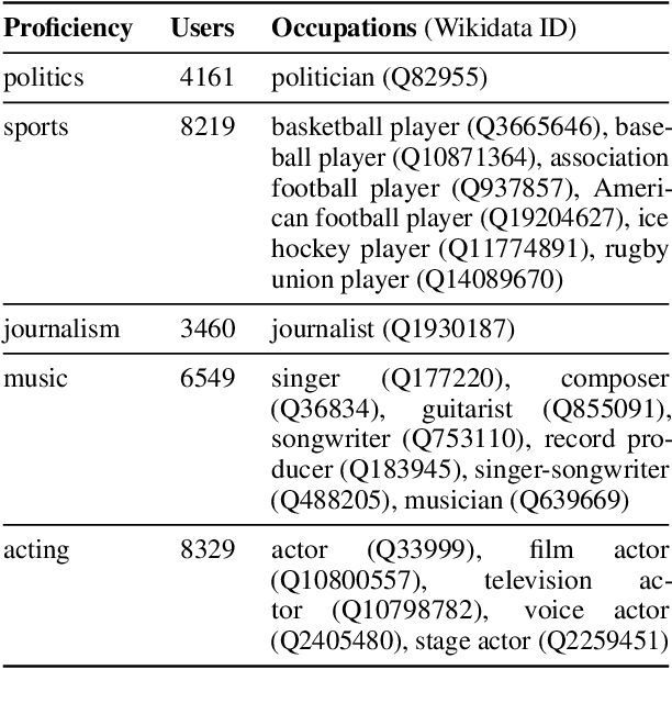 Figure 3 for Modeling Proficiency with Implicit User Representations
