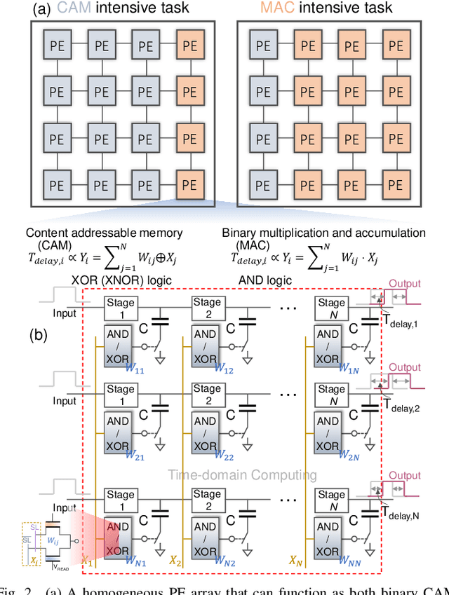 Figure 2 for A Homogeneous Processing Fabric for Matrix-Vector Multiplication and Associative Search Using Ferroelectric Time-Domain Compute-in-Memory