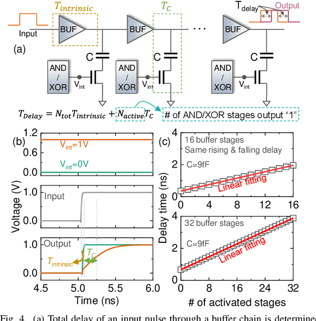 Figure 4 for A Homogeneous Processing Fabric for Matrix-Vector Multiplication and Associative Search Using Ferroelectric Time-Domain Compute-in-Memory