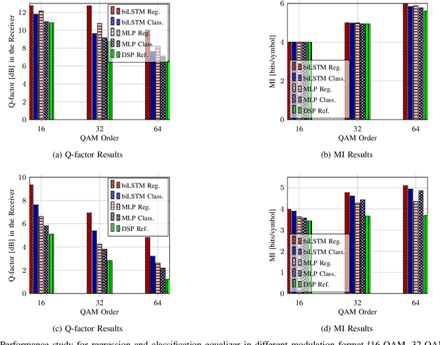 Figure 4 for Neural networks based post-equalization in coherent optical systems: regression versus classification