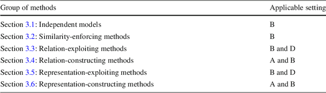 Figure 2 for Multi-Target Prediction: A Unifying View on Problems and Methods