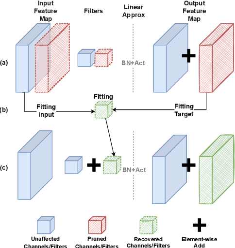 Figure 3 for Pruning with Compensation: Efficient Channel Pruning for Deep Convolutional Neural Networks