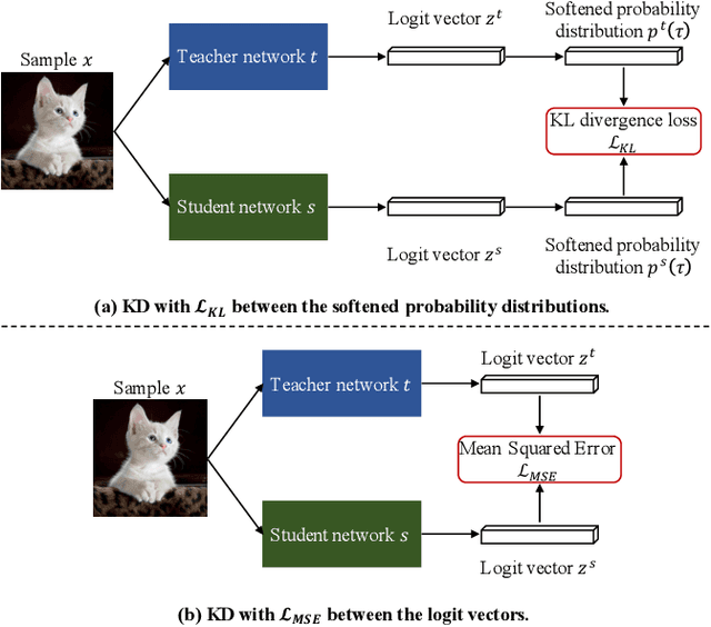 Figure 1 for Comparing Kullback-Leibler Divergence and Mean Squared Error Loss in Knowledge Distillation