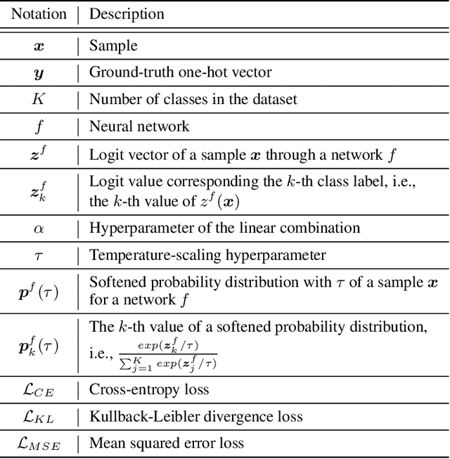 Figure 2 for Comparing Kullback-Leibler Divergence and Mean Squared Error Loss in Knowledge Distillation
