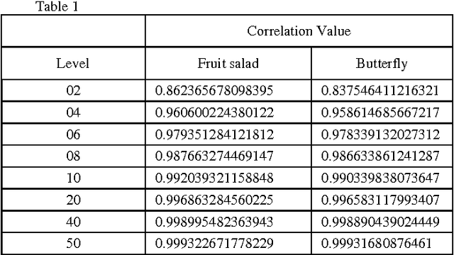 Figure 2 for Multilevel Threshold Based Gray Scale Image Segmentation using Cuckoo Search