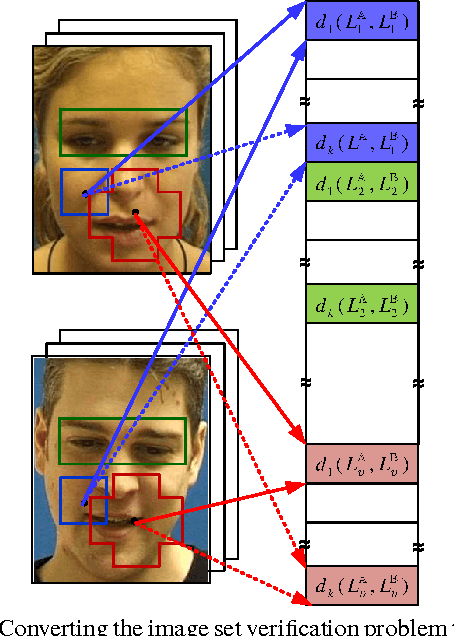 Figure 4 for Combined Learning of Salient Local Descriptors and Distance Metrics for Image Set Face Verification